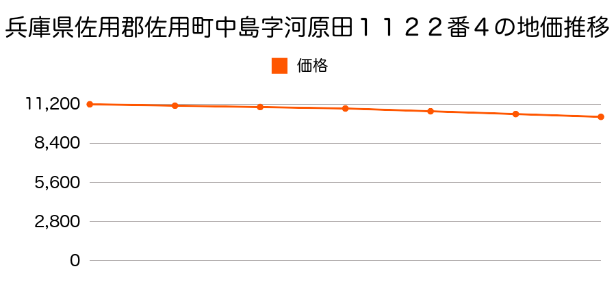 兵庫県佐用郡佐用町中島字河原田１１２２番４の地価推移のグラフ