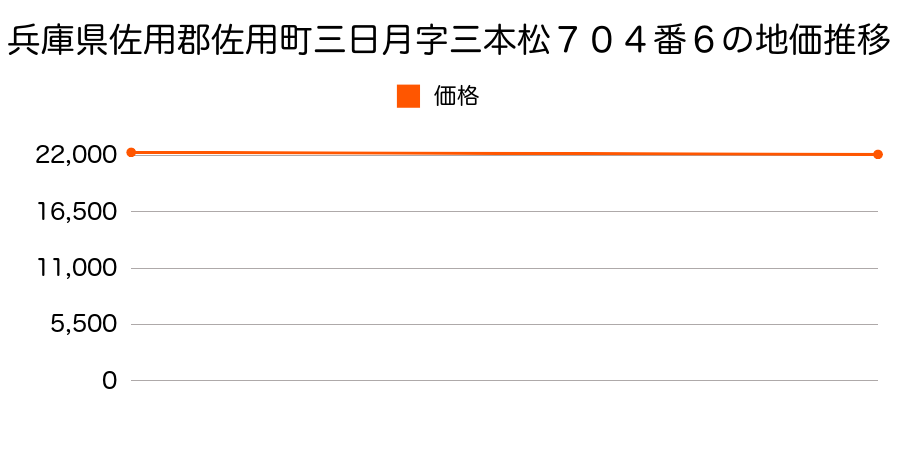 兵庫県佐用郡佐用町三日月字三本松７０４番６の地価推移のグラフ