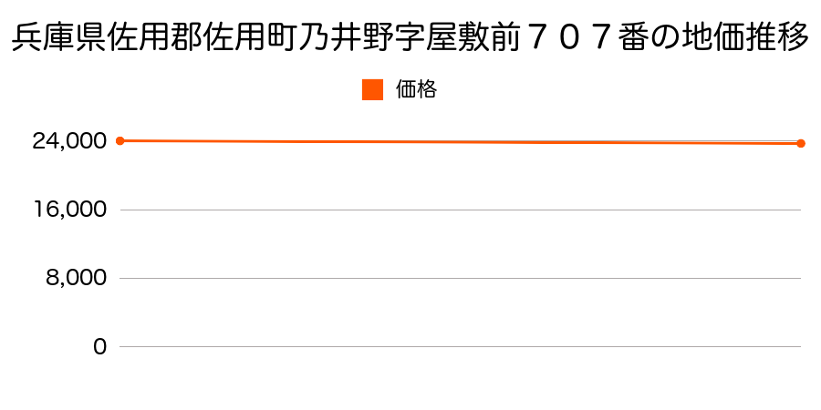 兵庫県佐用郡佐用町乃井野字屋敷前７０７番の地価推移のグラフ