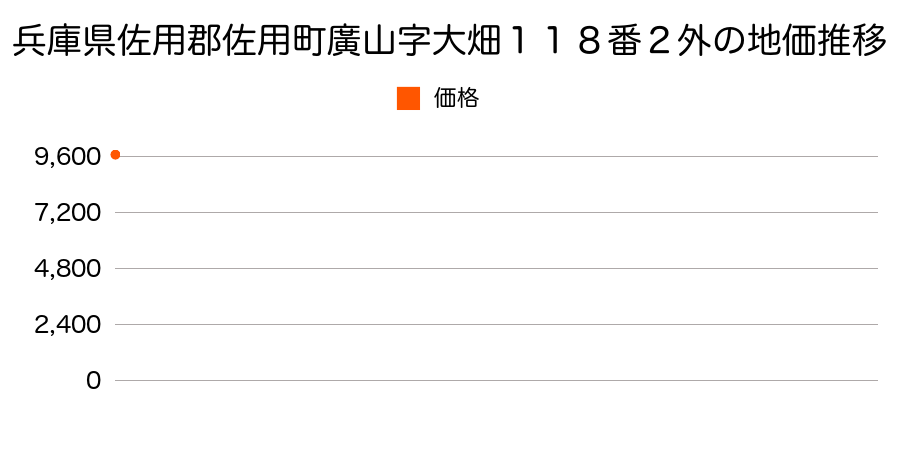 兵庫県佐用郡佐用町廣山字大畑１１８番２外の地価推移のグラフ