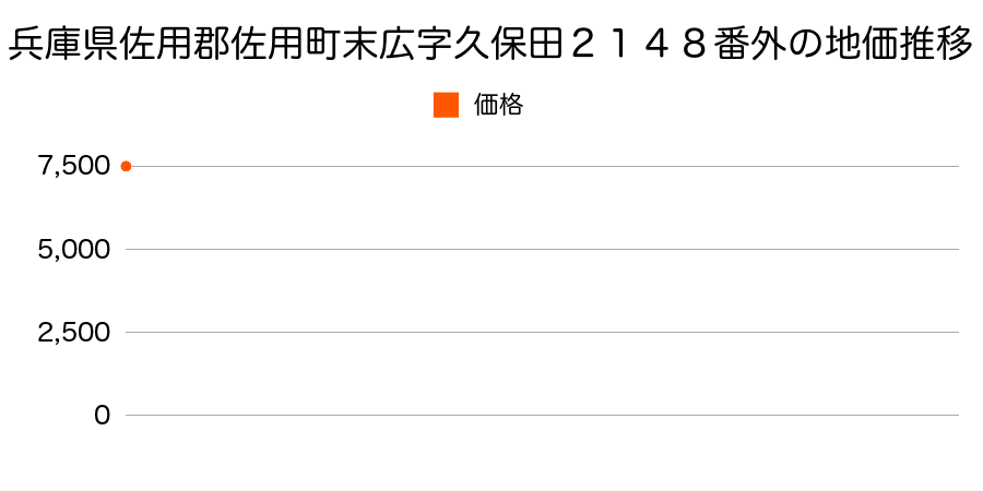 兵庫県佐用郡佐用町末広字久保田２１４８番外の地価推移のグラフ