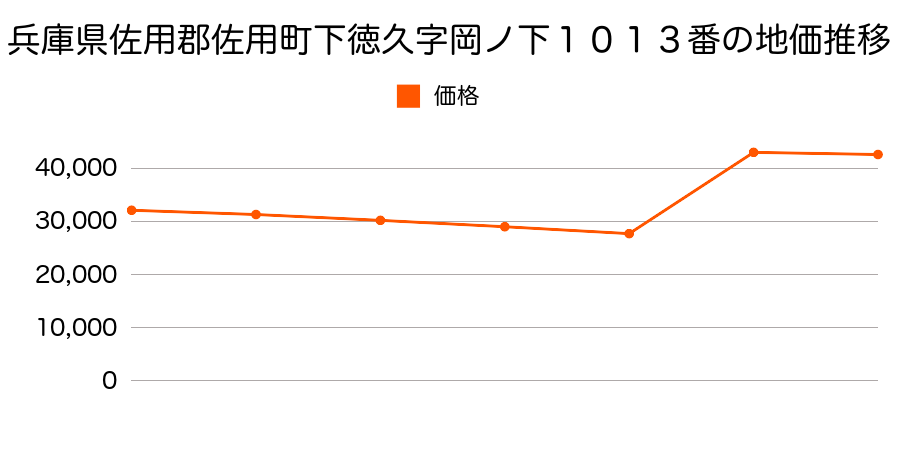 兵庫県佐用郡佐用町佐用字川向２１６番１の地価推移のグラフ