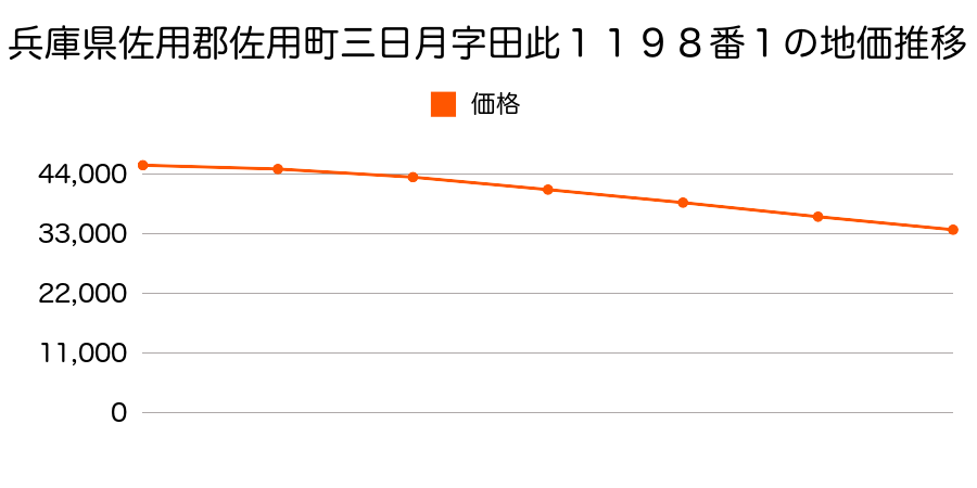 兵庫県佐用郡佐用町三日月字田此１１９８番１の地価推移のグラフ