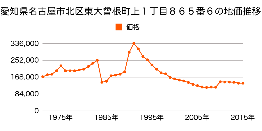 愛知県名古屋市北区会所町１１４番外の地価推移のグラフ