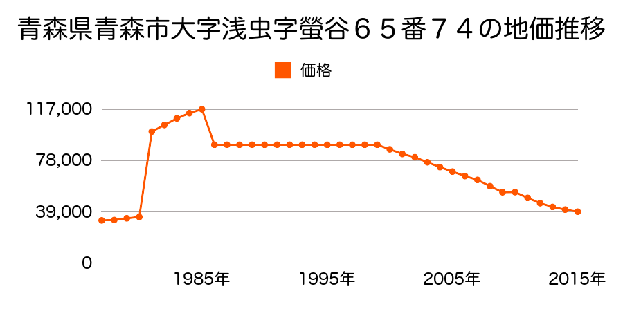 青森県青森市大字浅虫字蛍谷６４番４外の地価推移のグラフ