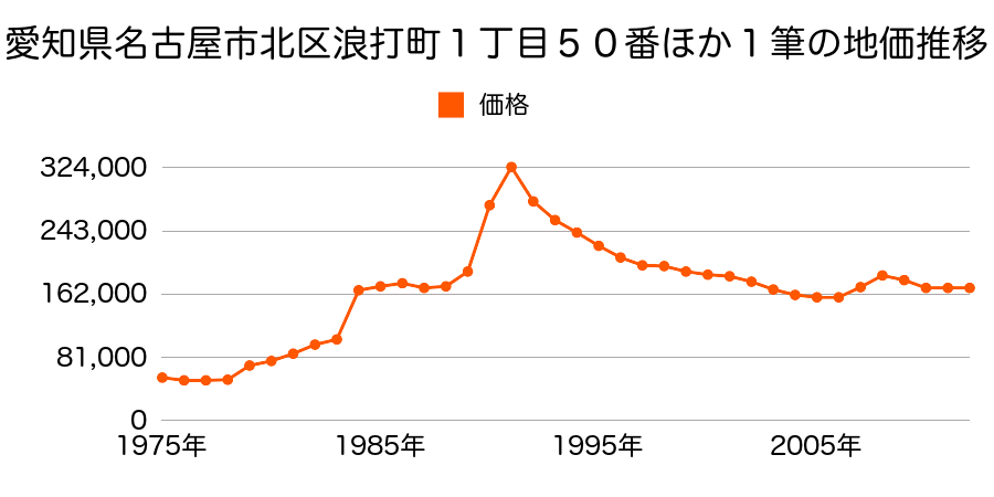 愛知県名古屋市北区上飯田南町５丁目７５番３の地価推移のグラフ