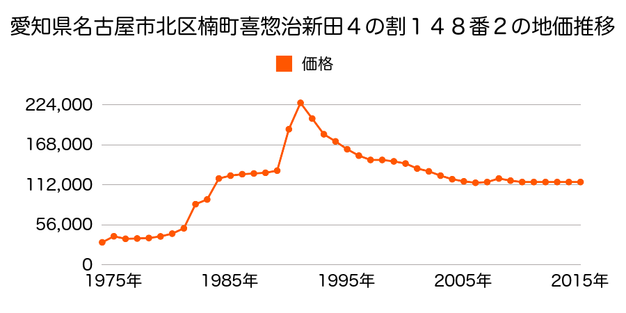愛知県名古屋市北区喜惣治１丁目２１８番の地価推移のグラフ