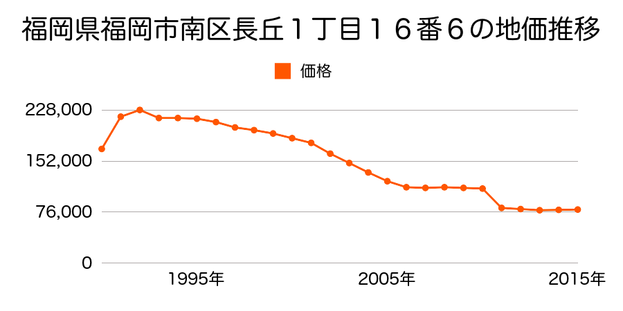 福岡県福岡市南区桧原１丁目５５３番１９の地価推移のグラフ