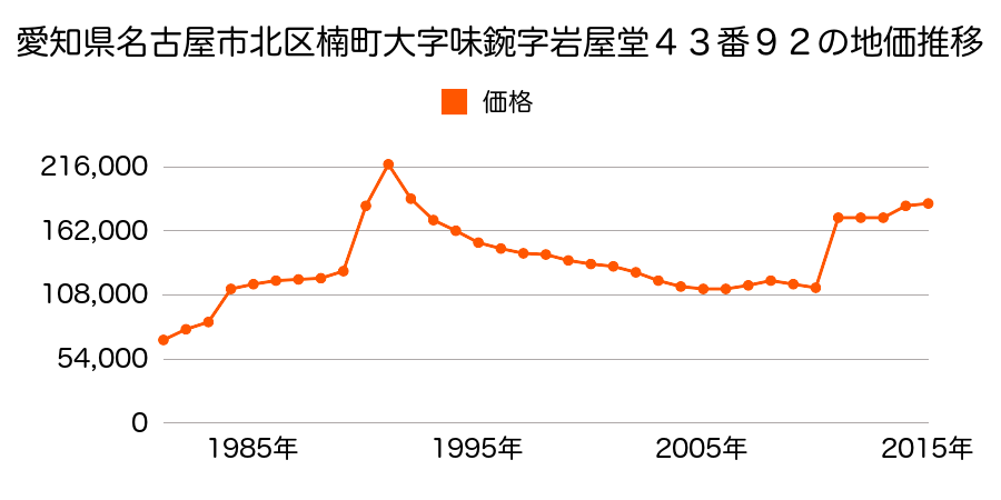 愛知県名古屋市北区憧旛町２丁目１３番の地価推移のグラフ