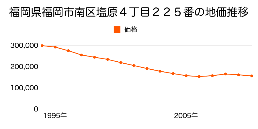 福岡県福岡市南区塩原４丁目２２５番の地価推移のグラフ