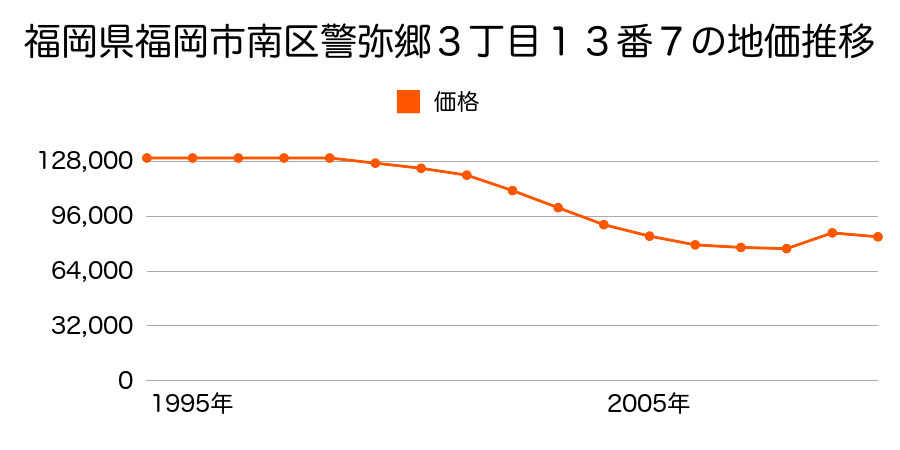 福岡県福岡市南区桧原１丁目５５３番１９の地価推移のグラフ