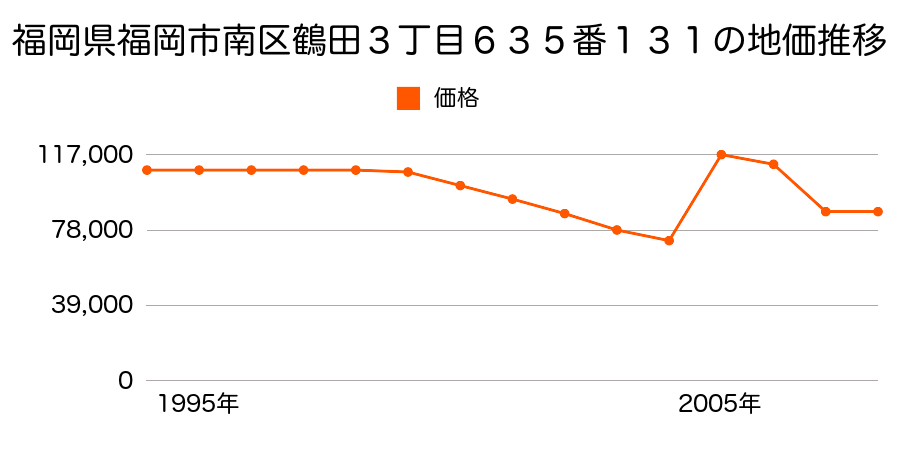 福岡県福岡市南区桧原１丁目５５３番１９の地価推移のグラフ