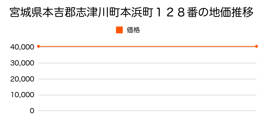 宮城県本吉郡志津川町本浜町１２８番の地価推移のグラフ