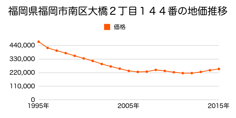 福岡県福岡市南区大橋２丁目１４４番の地価推移のグラフ