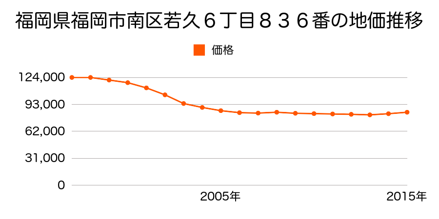 福岡県福岡市南区若久６丁目８３６番の地価推移のグラフ