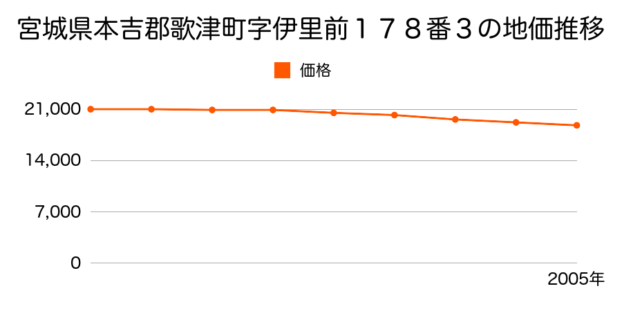 宮城県本吉郡歌津町字伊里前１７８番３の地価推移のグラフ