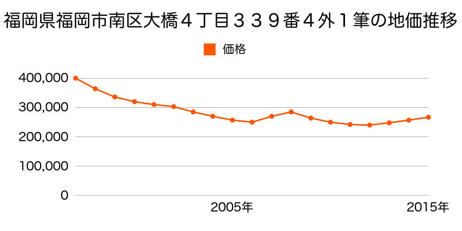 福岡県福岡市南区大橋４丁目３３９番４ほか１筆の地価推移のグラフ