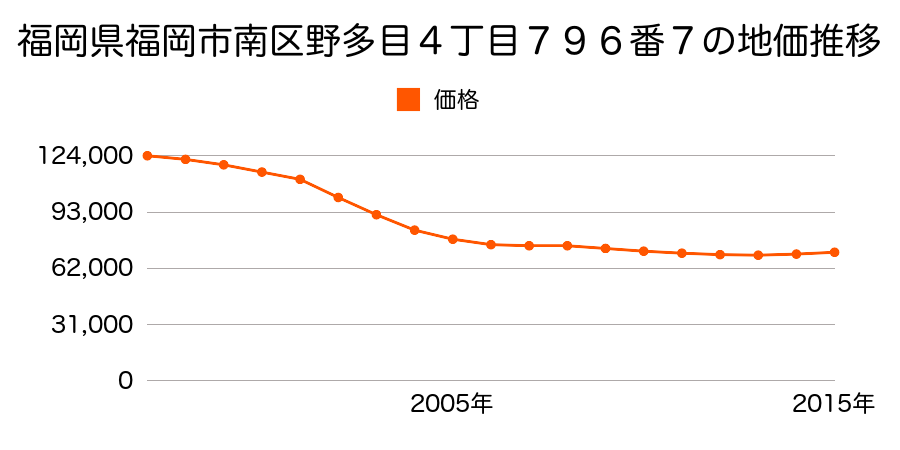 福岡県福岡市南区野多目４丁目７９６番７の地価推移のグラフ