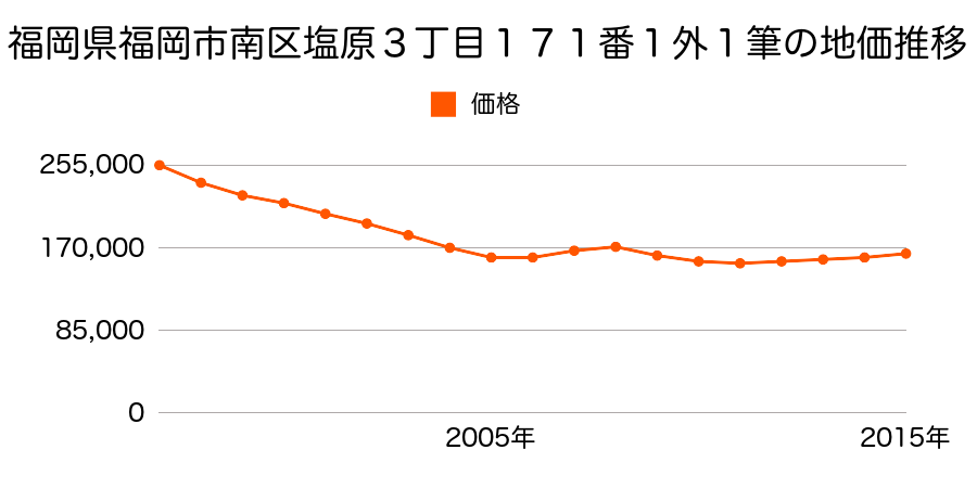 福岡県福岡市南区塩原３丁目１７１番１ほか１筆の地価推移のグラフ