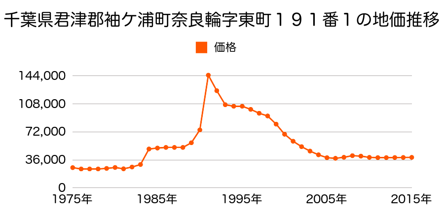 千葉県袖ケ浦市奈良輪字柳町９６７番２の地価推移のグラフ