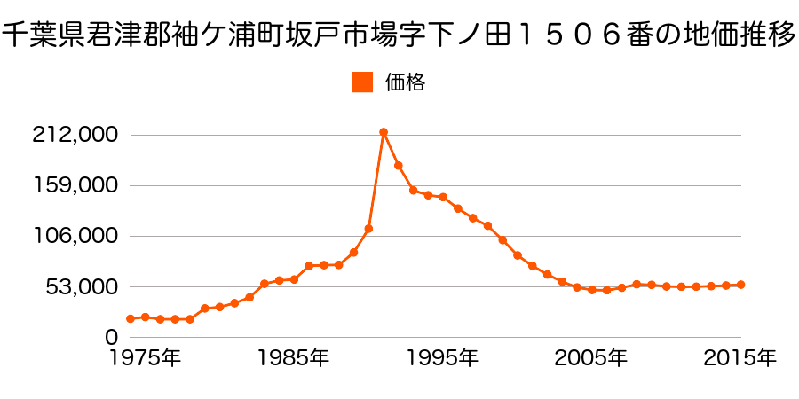 千葉県袖ケ浦市福王台１丁目２６番２５の地価推移のグラフ