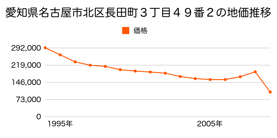 愛知県名古屋市北区六が池町３６９番の地価推移のグラフ