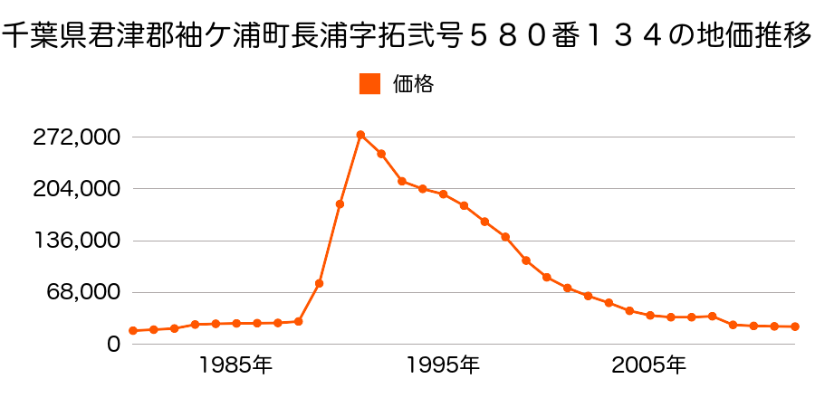 千葉県袖ケ浦市長浦字拓弐号５８０番１０４の地価推移のグラフ