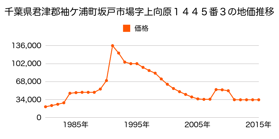 千葉県袖ケ浦市神納字柳原１３１７番３の地価推移のグラフ