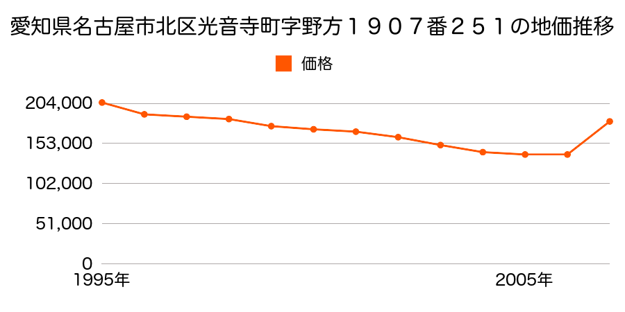 愛知県名古屋市北区憧旛町２丁目１３番の地価推移のグラフ