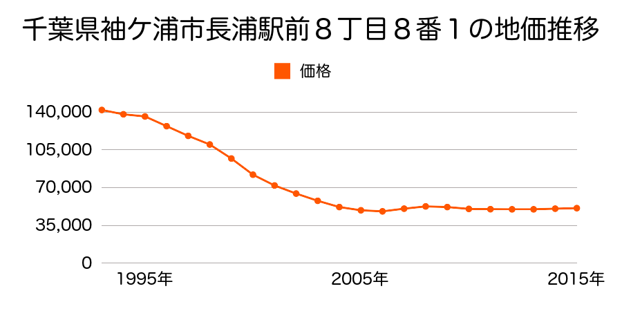 千葉県袖ケ浦市神納２丁目３番７の地価推移のグラフ