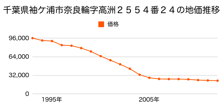 千葉県袖ケ浦市奈良輪字高洲２５５４番２４の地価推移のグラフ