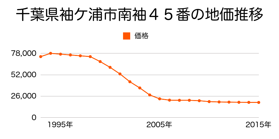 千葉県袖ケ浦市南袖２９番の地価推移のグラフ
