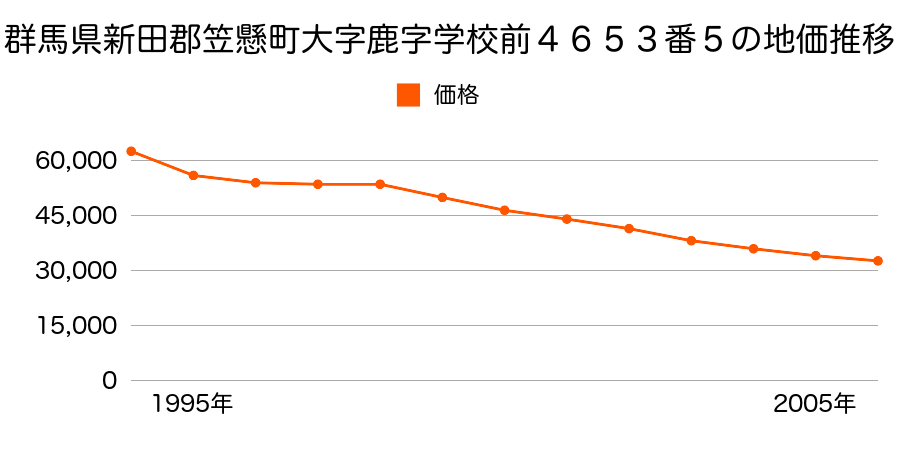 群馬県新田郡笠懸町大字鹿字杉菜原４４６５番８の地価推移のグラフ