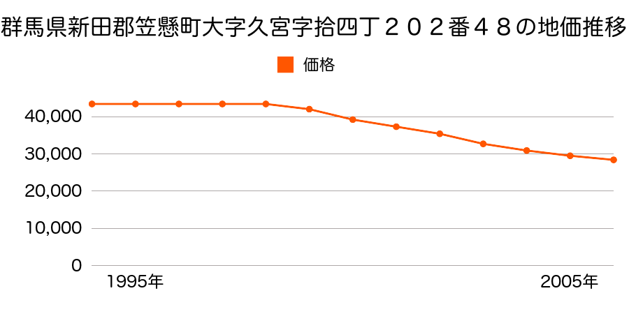 群馬県新田郡笠懸町大字久宮字拾四丁２０２番４８の地価推移のグラフ