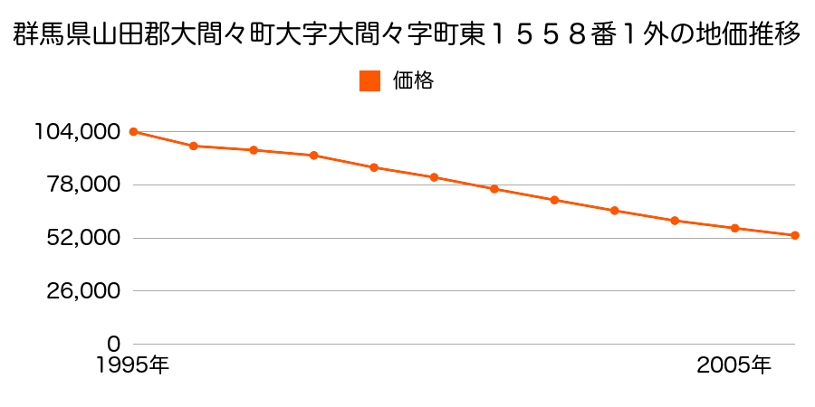 群馬県山田郡大間々町大字大間々字町東１５５８番１外の地価推移のグラフ