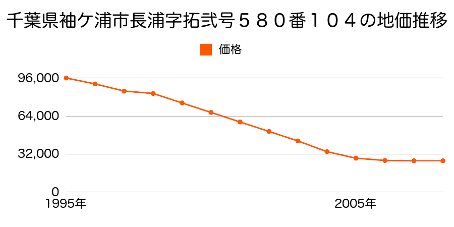 千葉県袖ケ浦市長浦字拓弐号５８０番１０４の地価推移のグラフ