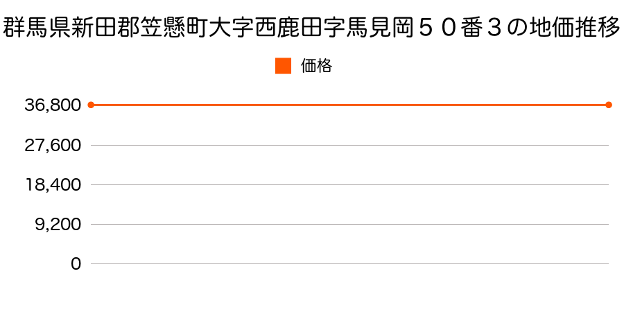 群馬県新田郡笠懸町大字西鹿田字馬見岡５０番３の地価推移のグラフ