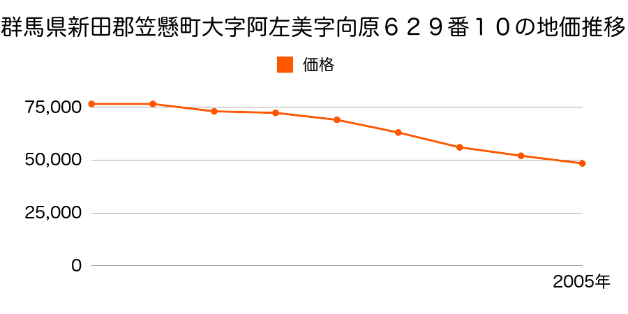 群馬県新田郡笠懸町大字阿左美字向原５８２番３の地価推移のグラフ