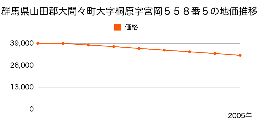 群馬県山田郡大間々町大字桐原字宮岡５５８番５の地価推移のグラフ