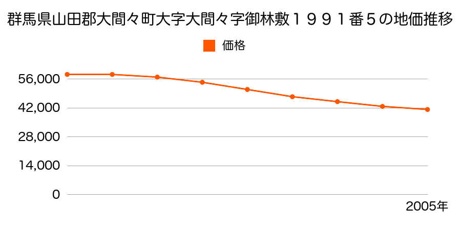 群馬県山田郡大間々町大字大間々字御林敷１９９１番５の地価推移のグラフ