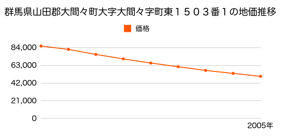 群馬県山田郡大間々町大字大間々字町東１５００番２の地価推移のグラフ