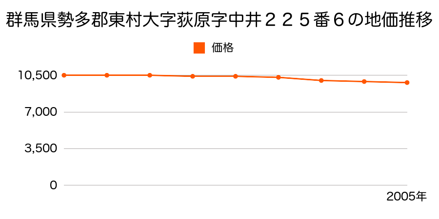 群馬県勢多郡東村大字荻原字中井２２５番６の地価推移のグラフ