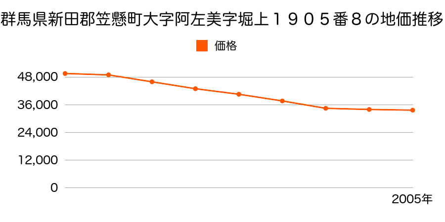 群馬県新田郡笠懸町大字阿左美字堀上１９０５番８の地価推移のグラフ