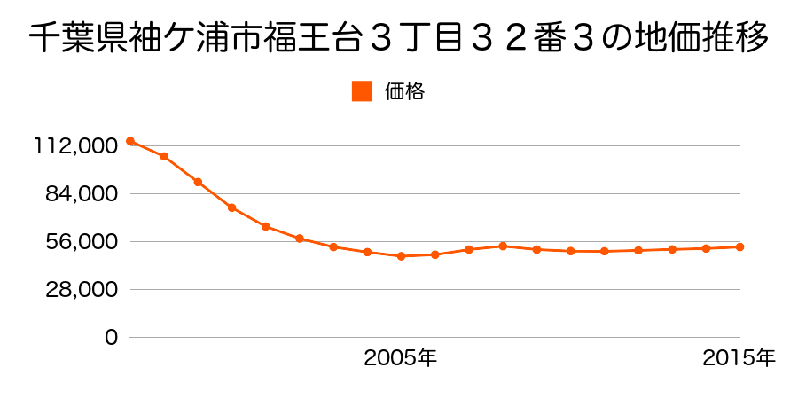千葉県袖ケ浦市福王台３丁目３２番３の地価推移のグラフ
