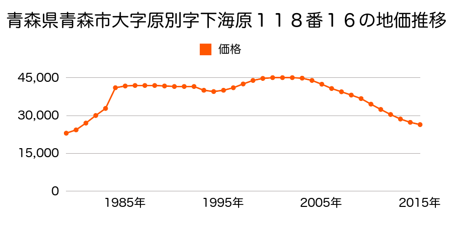 青森県青森市原別４丁目２１番３０の地価推移のグラフ