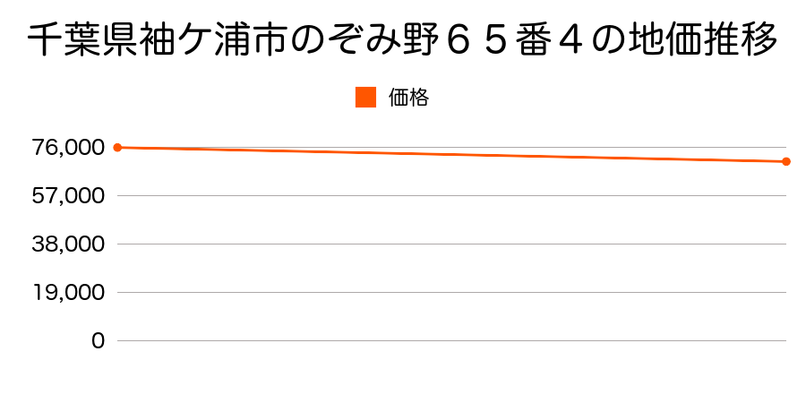 千葉県袖ケ浦市のぞみ野６５番４の地価推移のグラフ