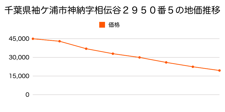 千葉県袖ケ浦市神納字相伝谷２９５０番５の地価推移のグラフ