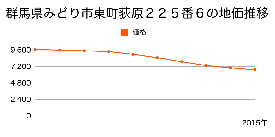 群馬県みどり市東町荻原２２５番６の地価推移のグラフ