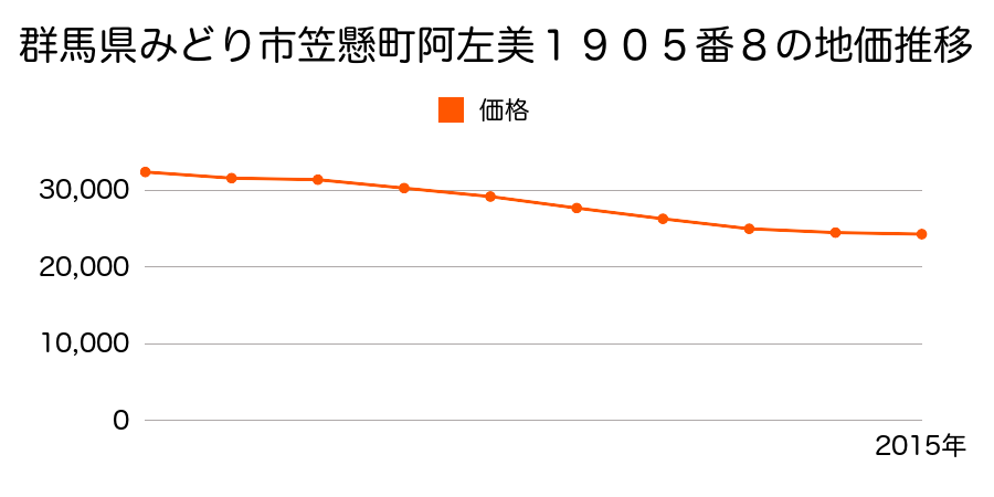 群馬県みどり市笠懸町阿左美１９０５番８の地価推移のグラフ