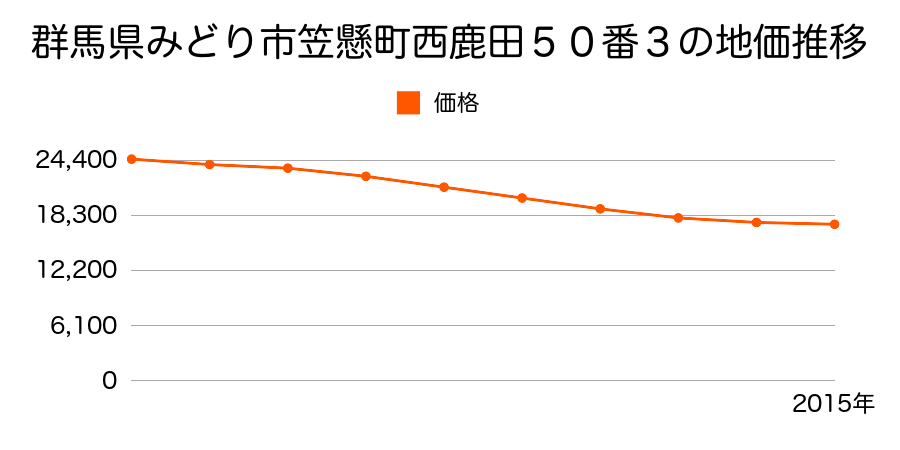 群馬県みどり市笠懸町西鹿田５０番３の地価推移のグラフ